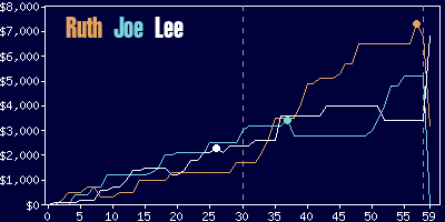 Game dynamics graph