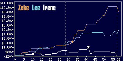 Game dynamics graph