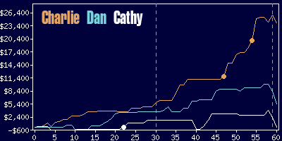 Game dynamics graph