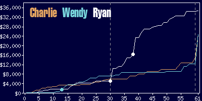 Game dynamics graph