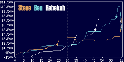 Game dynamics graph