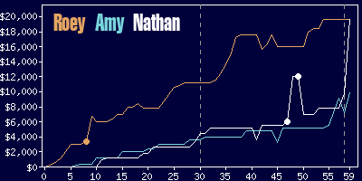 Game dynamics graph