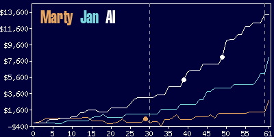 Game dynamics graph