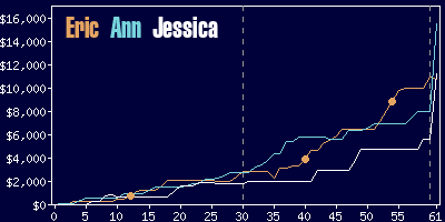 Game dynamics graph