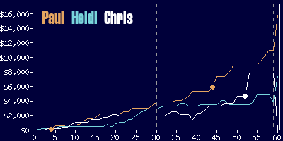 Game dynamics graph