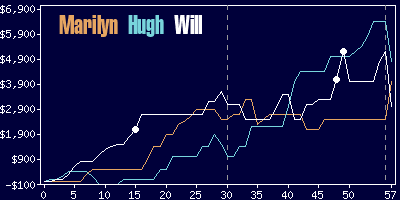 Game dynamics graph