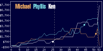 Game dynamics graph