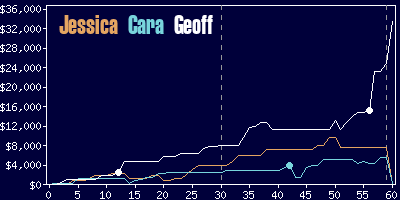 Game dynamics graph