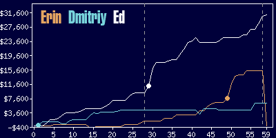 Game dynamics graph