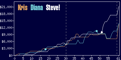 Game dynamics graph