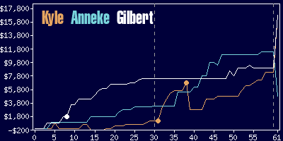 Game dynamics graph