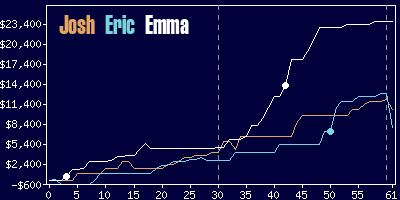 Game dynamics graph