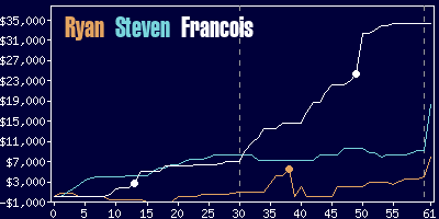 Game dynamics graph