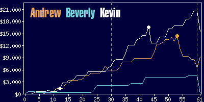 Game dynamics graph