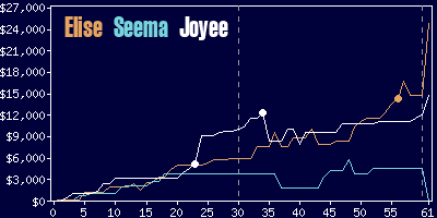 Game dynamics graph