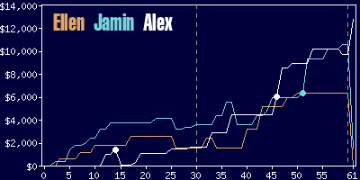 Game dynamics graph