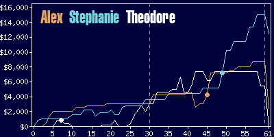 Game dynamics graph