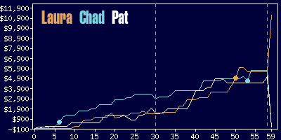 Game dynamics graph