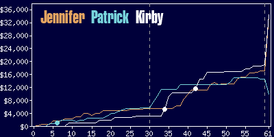 Game dynamics graph