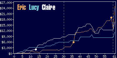 Game dynamics graph