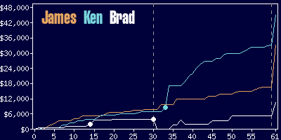 Game dynamics graph