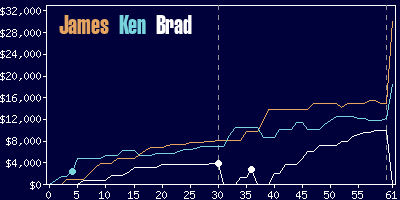 Game dynamics graph