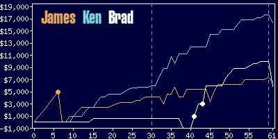 Game dynamics graph