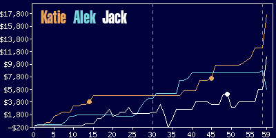 Game dynamics graph