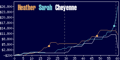 Game dynamics graph