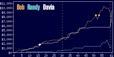 Game dynamics graph