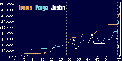 Game dynamics graph