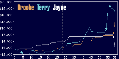 Game dynamics graph