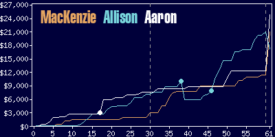 Game dynamics graph