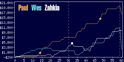 Game dynamics graph