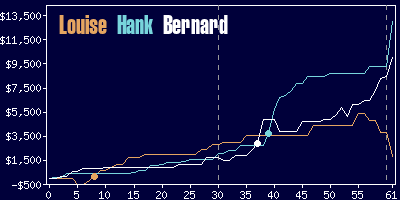 Game dynamics graph