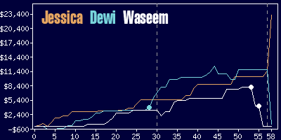 Game dynamics graph