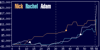 Game dynamics graph