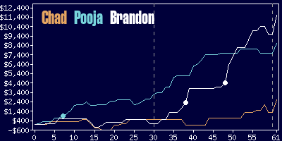 Game dynamics graph