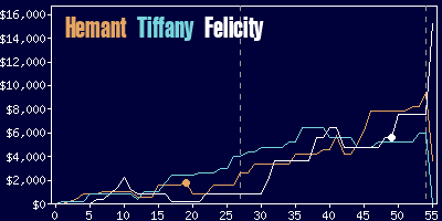 Game dynamics graph