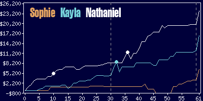 Game dynamics graph