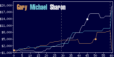 Game dynamics graph