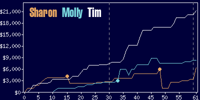 Game dynamics graph