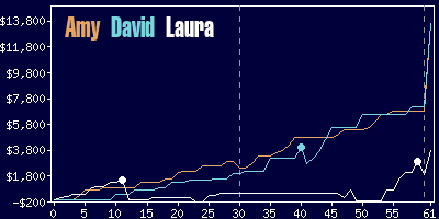 Game dynamics graph