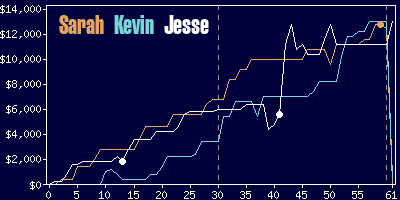 Game dynamics graph