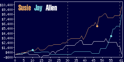 Game dynamics graph