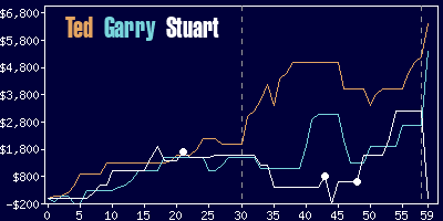 Game dynamics graph