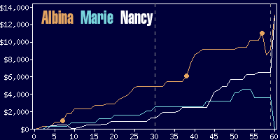 Game dynamics graph