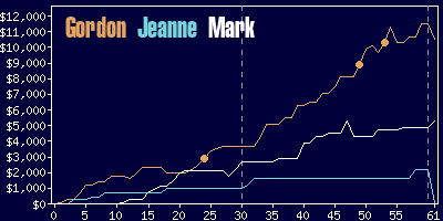 Game dynamics graph