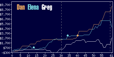 Game dynamics graph