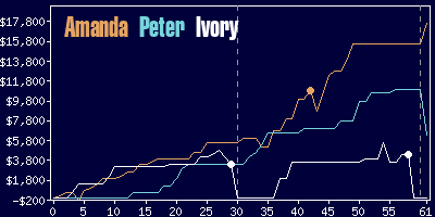 Game dynamics graph